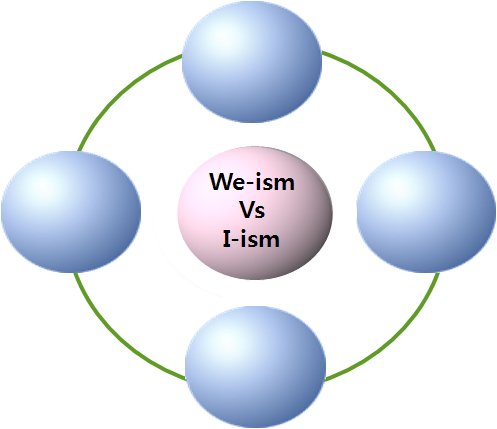 we-ism vs i-ism